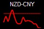 NZD-CNY
